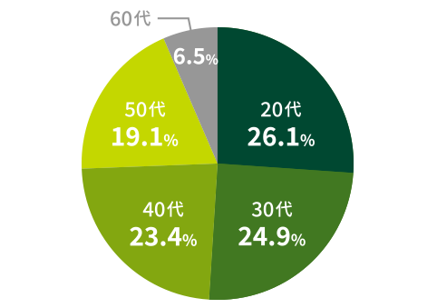 ご契約者さまの年代イメージ