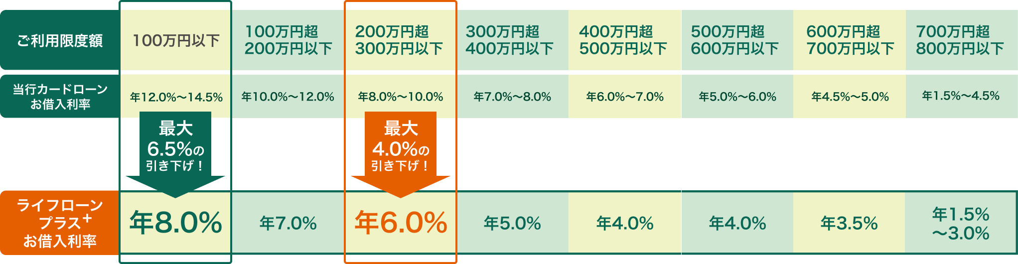 SMBCライフローンプラス⁺ ： 三井住友銀行